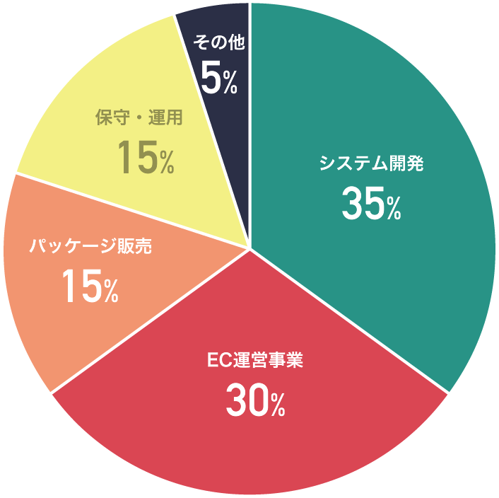 事業内容